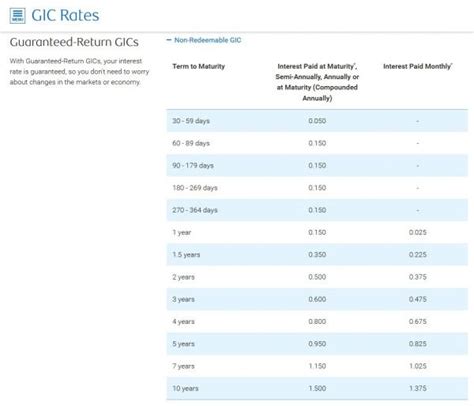 gic rates at rbc
